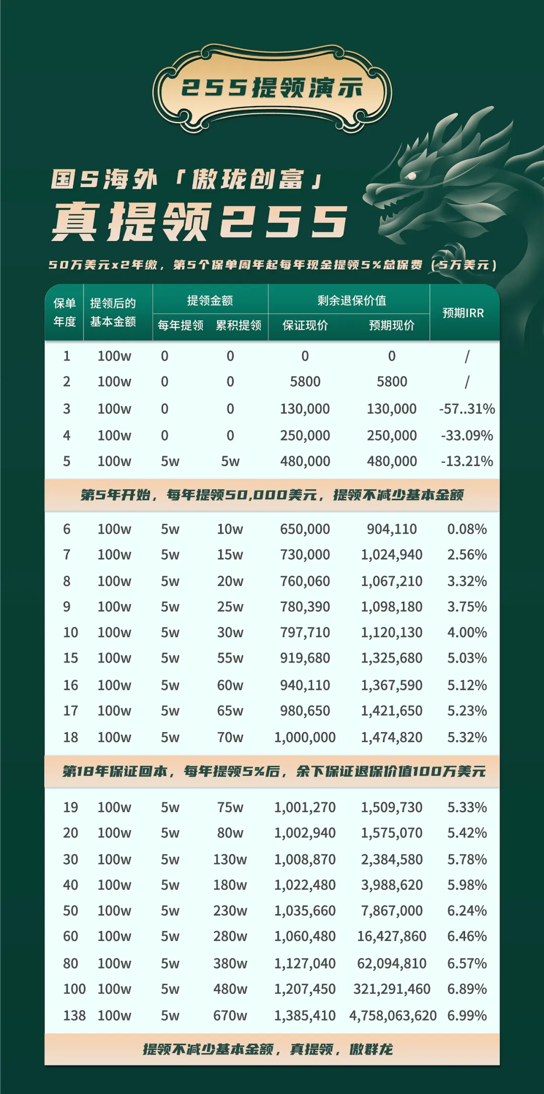 国寿(海外)全新储蓄险「傲珑创富」：美式分红，提领后不减基本金额！