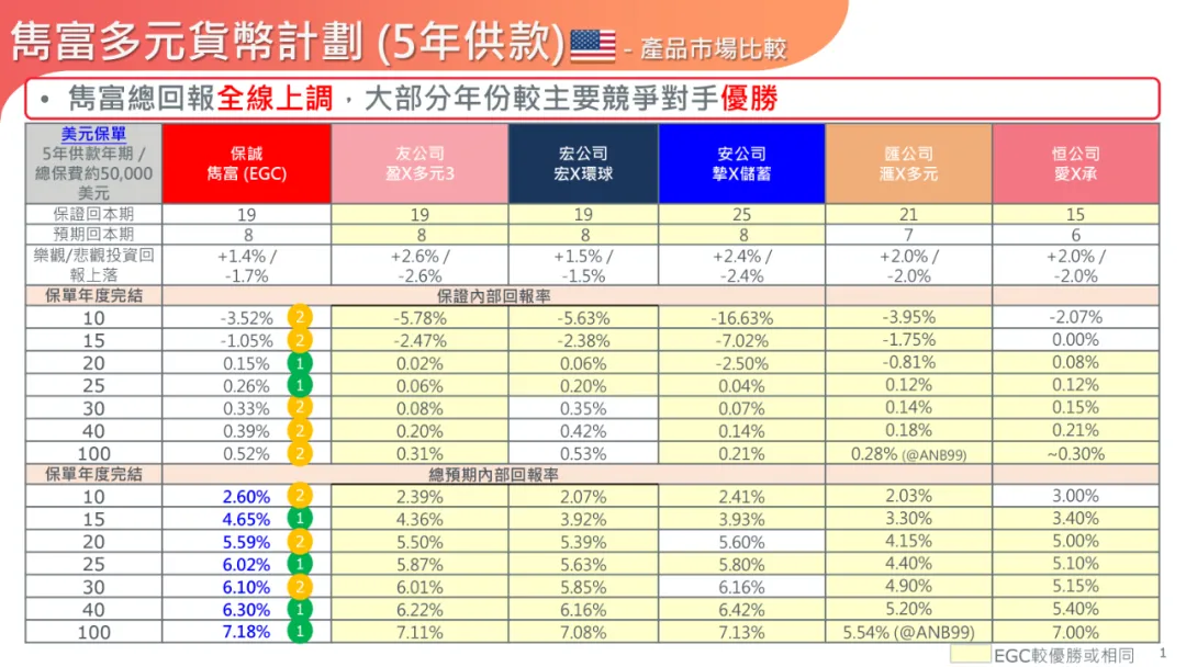 连续2年上调！4月起，保诚「隽富多元货币计划」全线上调预期收益！