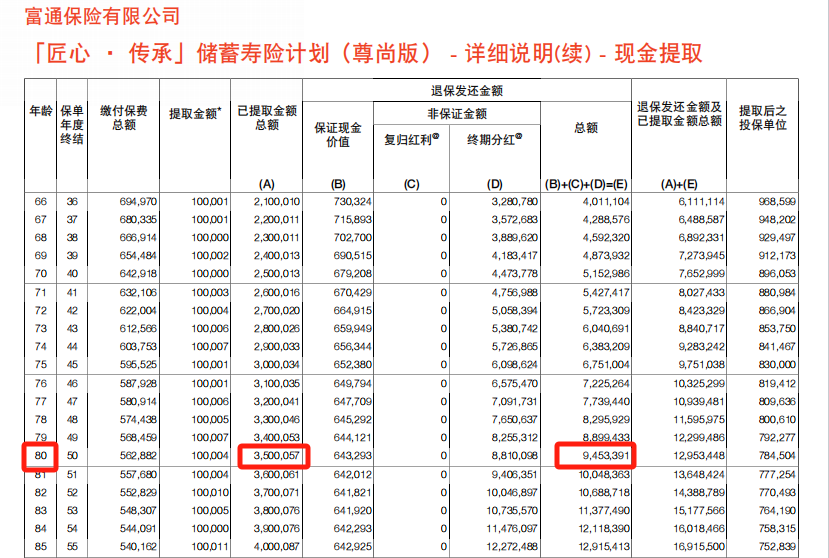 100万变1300万！13倍的增值，香港保险如何做到的？