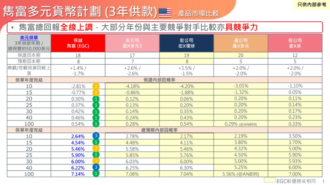 连续2年上调！4月起，保诚「隽富多元货币计划」全线上调预期收益！