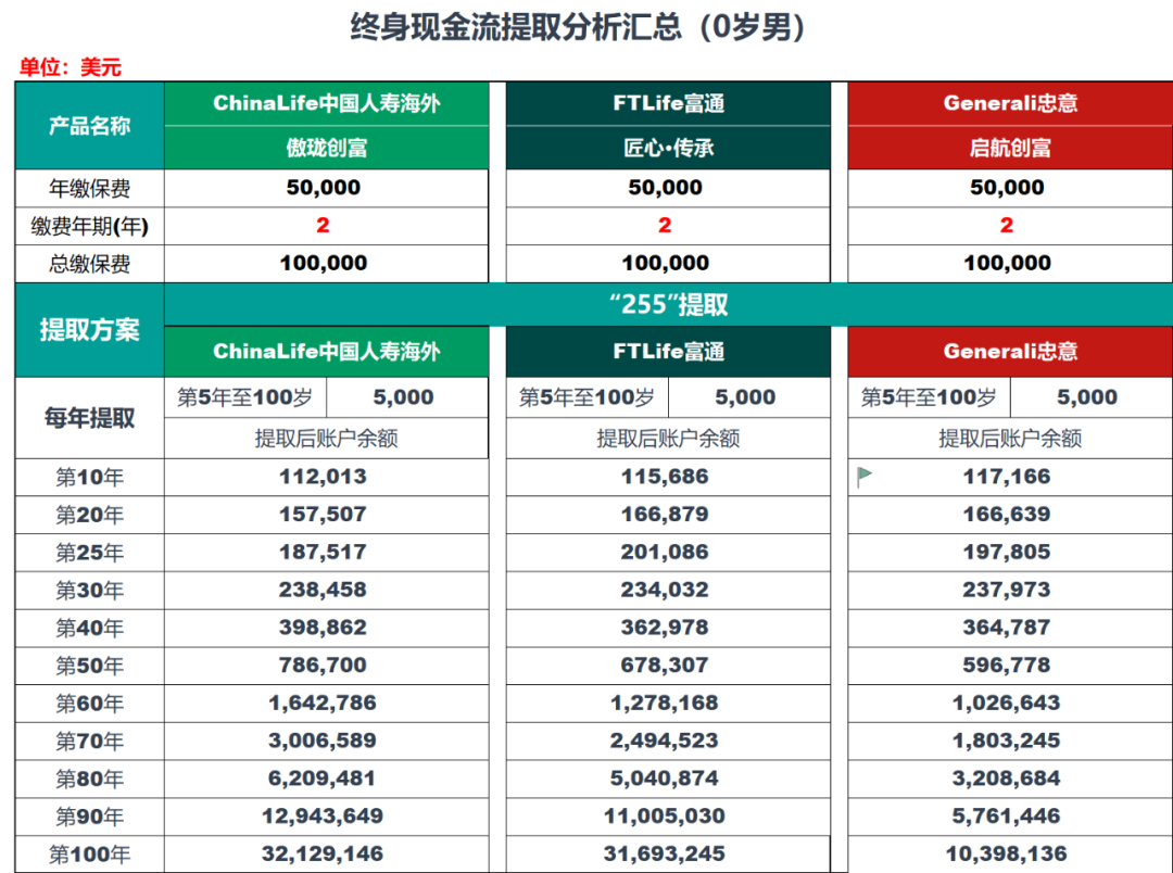 国寿(海外)全新储蓄险「傲珑创富」：美式分红，提领后不减基本金额！