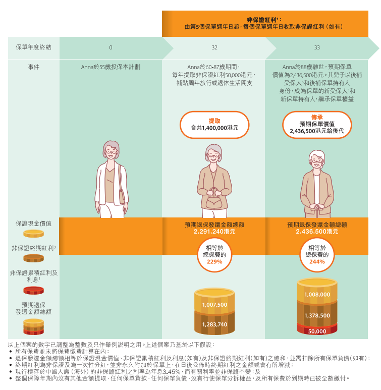 第5年开始领，终身不断单！国寿海外储蓄分红险新品重磅登场