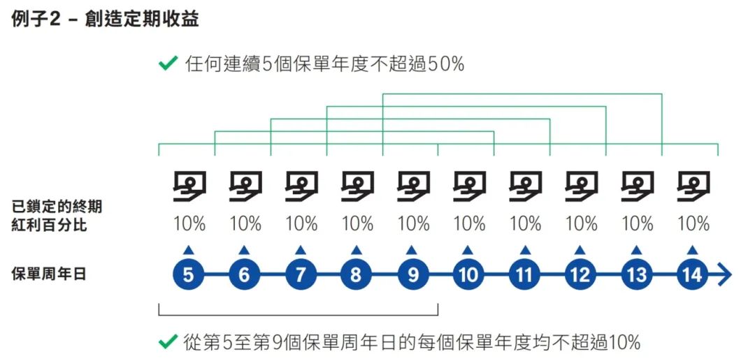 宏利最新储蓄分红产品炸裂上市，5大亮点突破行业天花板！