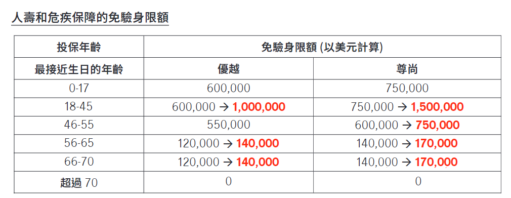 限时福利！5月香港各大保险公司放宽核保，抢先了解最新政策！