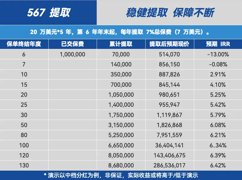 太保寿险（香港）2024最新分红寿险「世代悦享2」，IRR高达7.2%！