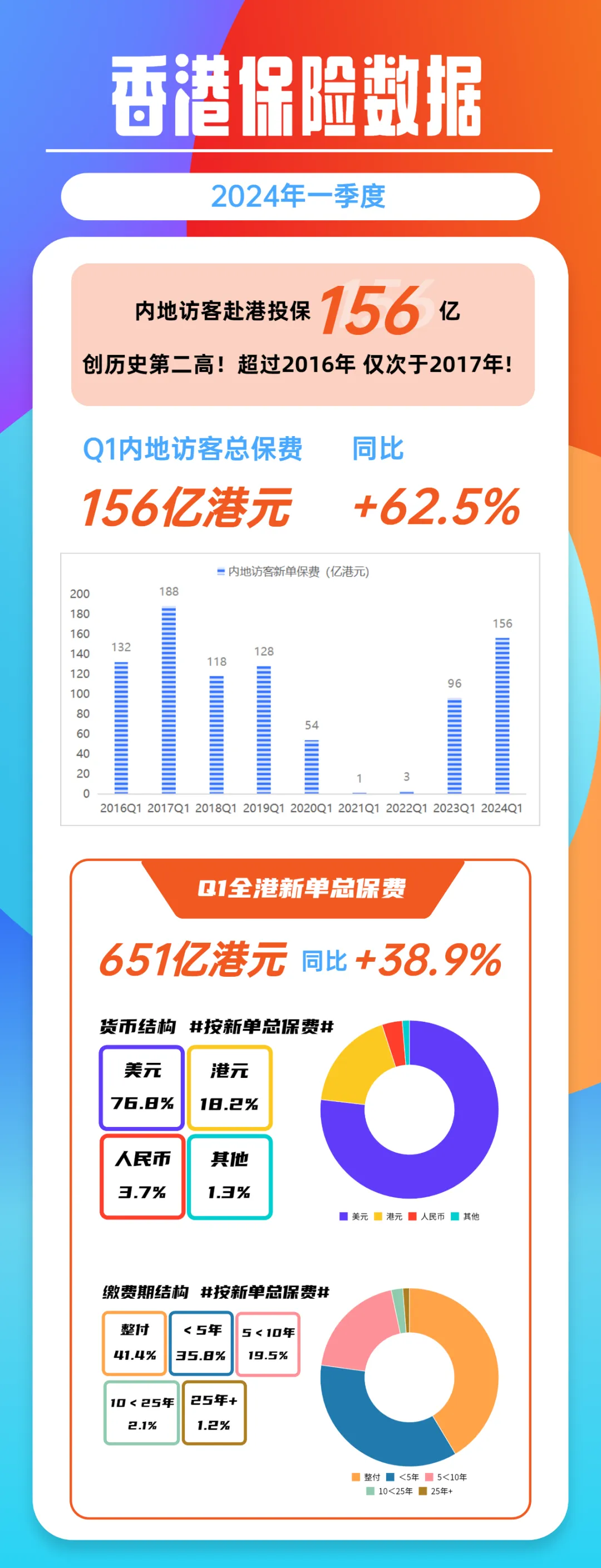 香港保险业2024第一季度数据亮眼：内地赴港投保额飙升62%至156亿