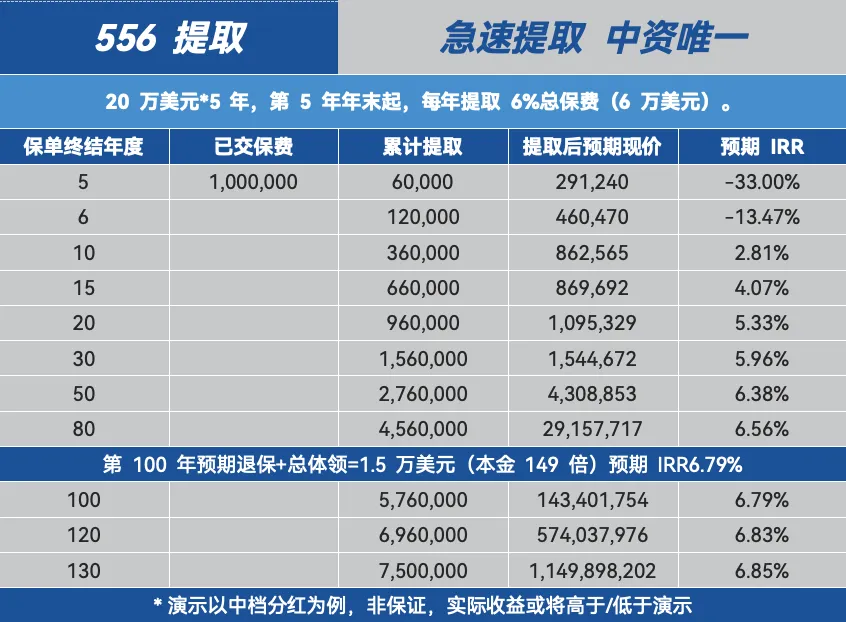 太保寿险（香港）2024最新分红寿险「世代悦享2」，IRR高达7.2%！