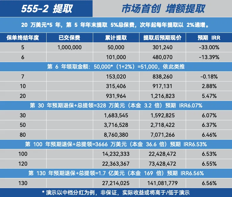 太保寿险（香港）2024最新分红寿险「世代悦享2」，IRR高达7.2%！