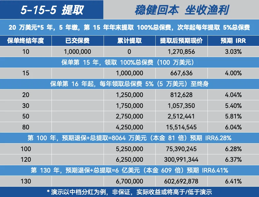 太保寿险（香港）2024最新分红寿险「世代悦享2」，IRR高达7.2%！