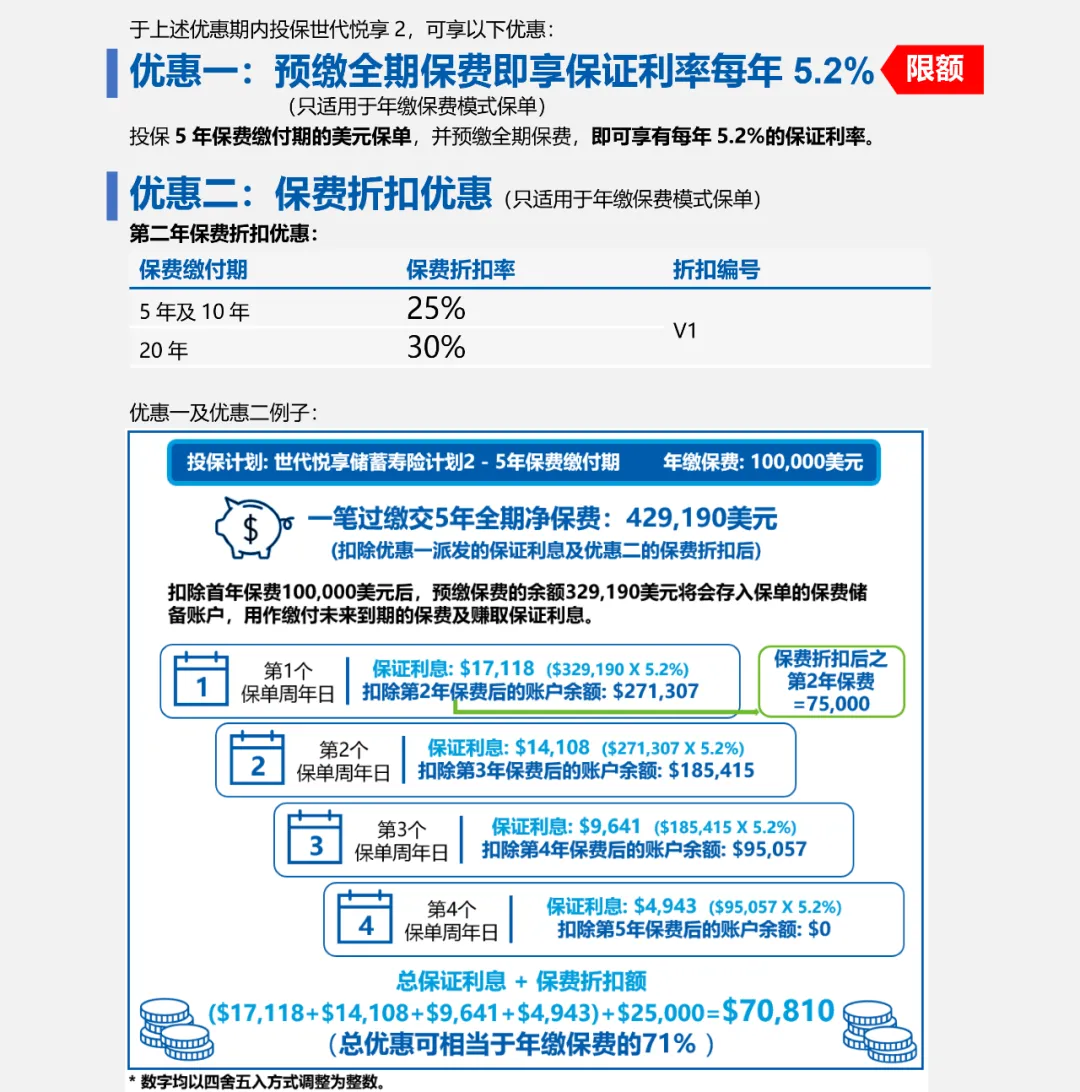 太保寿险（香港）2024最新分红寿险「世代悦享2」，IRR高达7.2%！