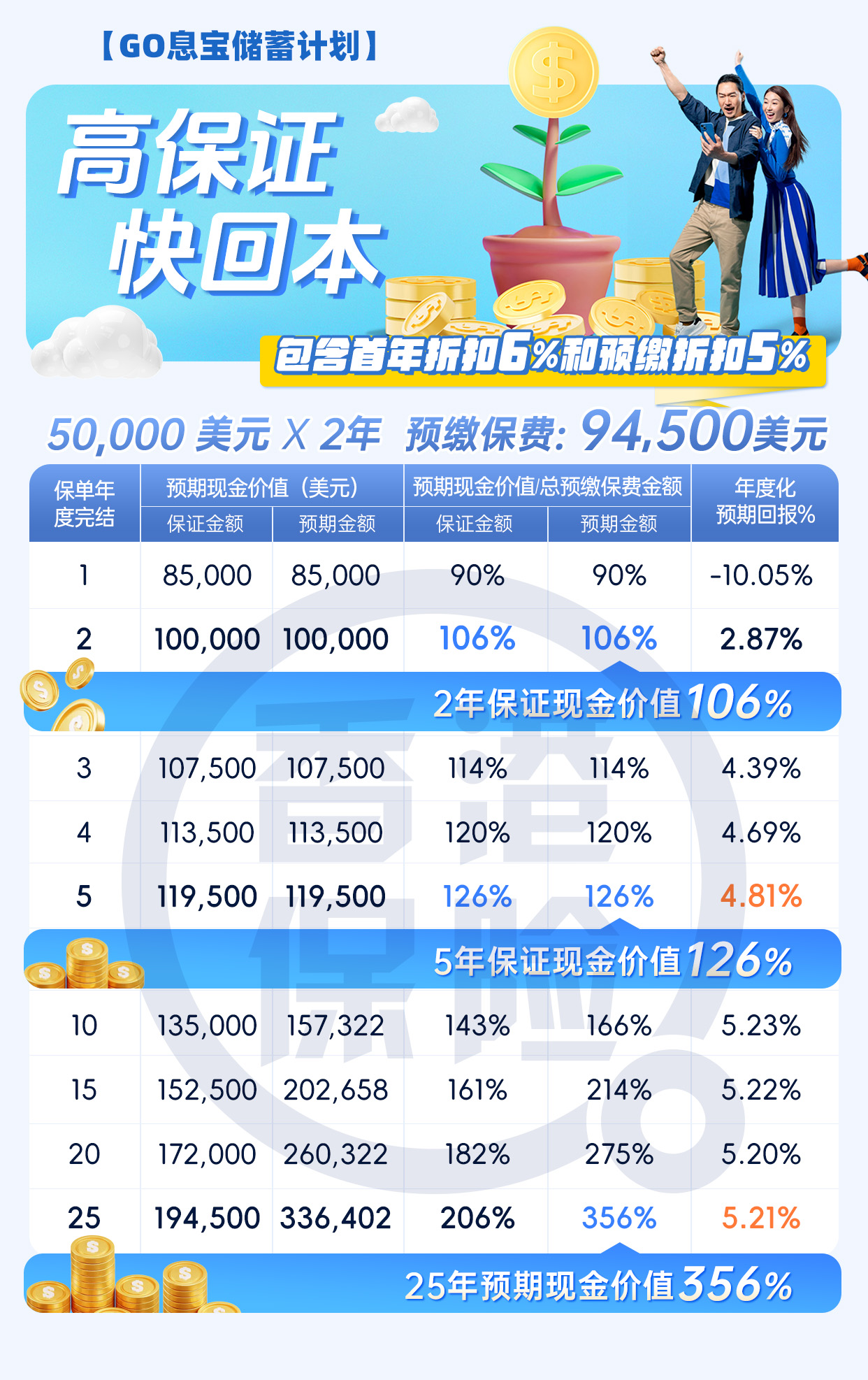 香港短期储蓄保险：Blue「GO息宝」火热上线，５年保证回报4.81%！