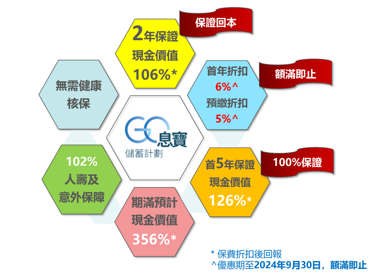 香港短期储蓄保险：Blue「GO息宝」火热上线，５年保证回报4.81%！