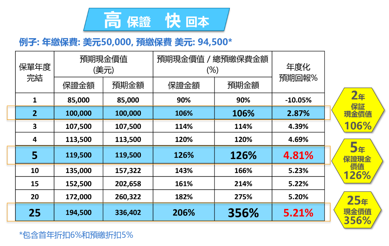 香港短期储蓄保险：Blue「GO息宝」火热上线，５年保证回报4.81%！