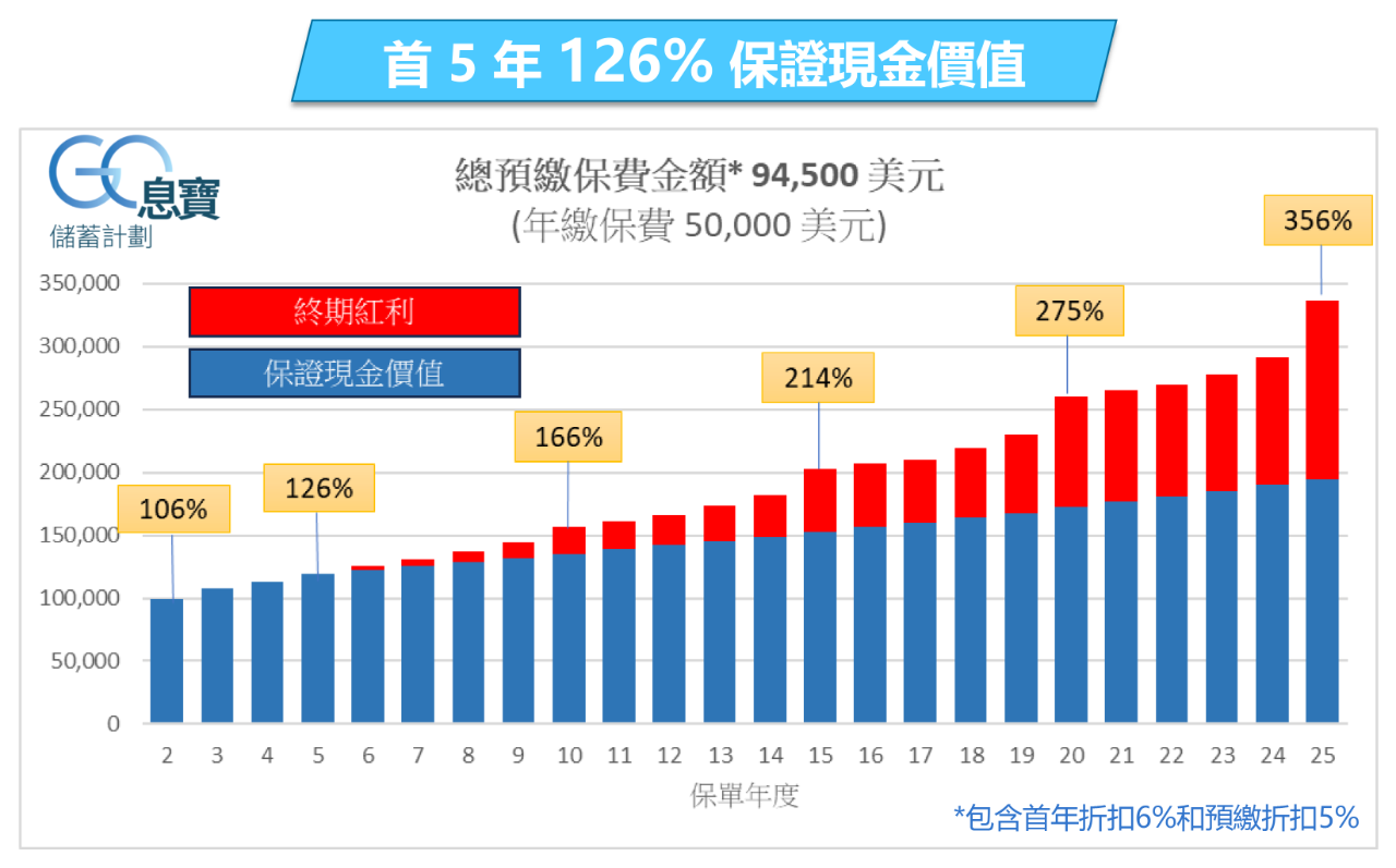 香港短期储蓄保险：Blue「GO息宝」火热上线，５年保证回报4.81%！