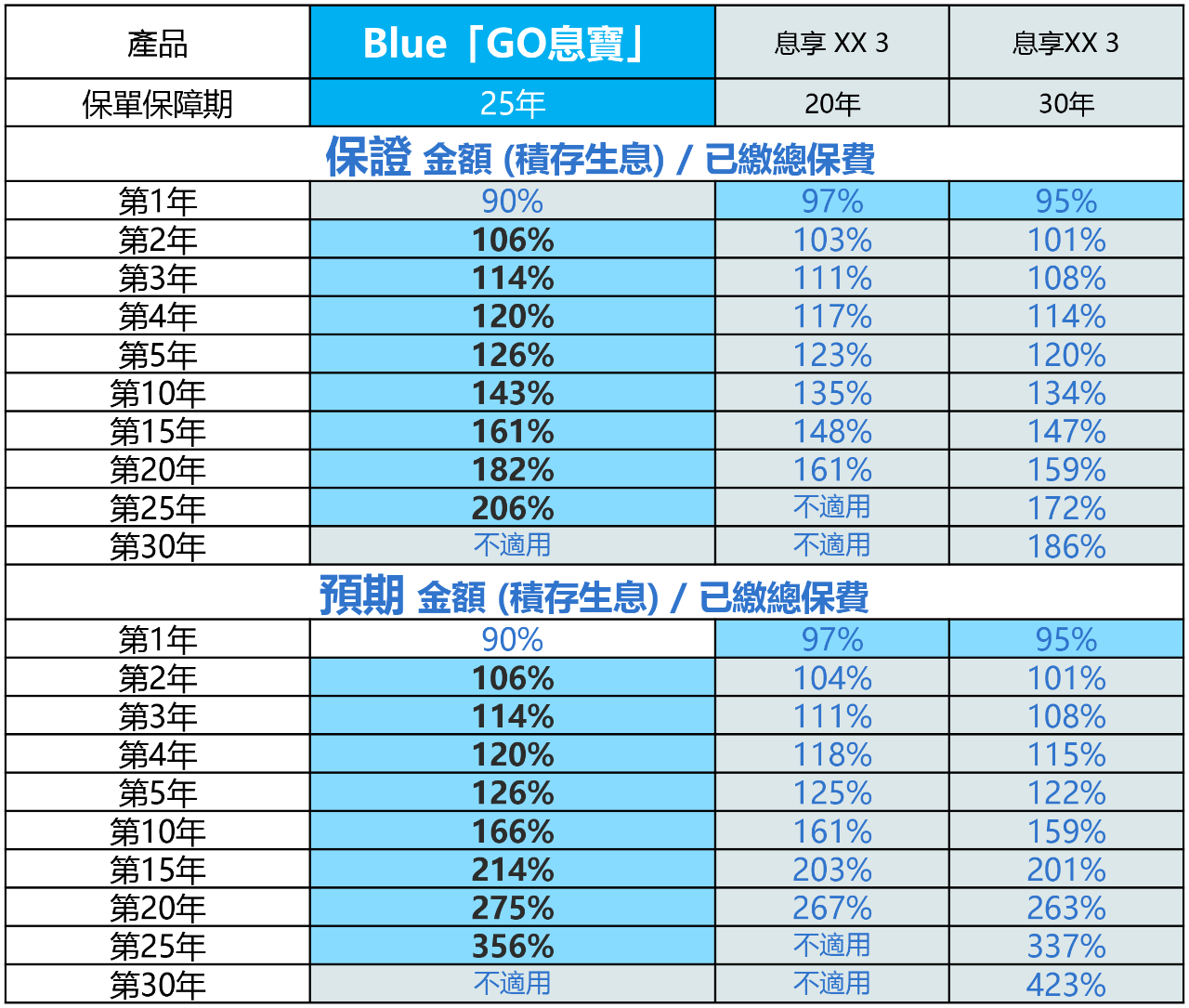 香港短期储蓄保险：Blue「GO息宝」火热上线，５年保证回报4.81%！