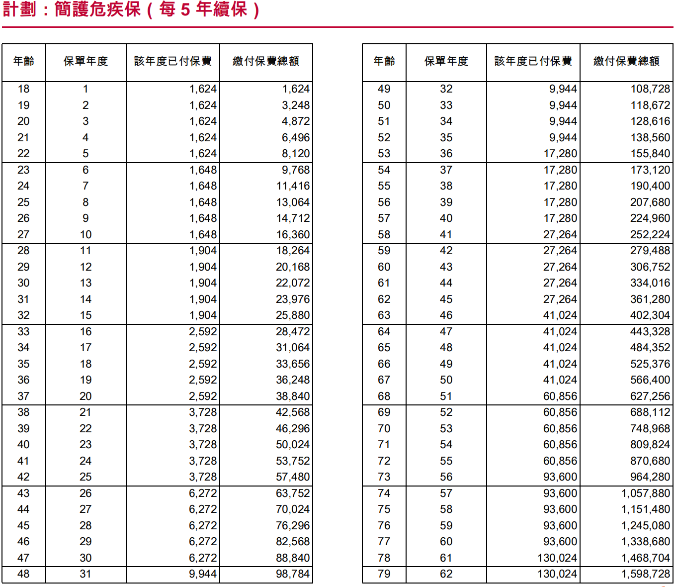 香港重疾险9大优势，及友邦重疾险简护危疾保解析