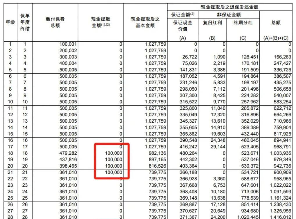 50万投资暴增至6660万，这就是香港保险的魅力！