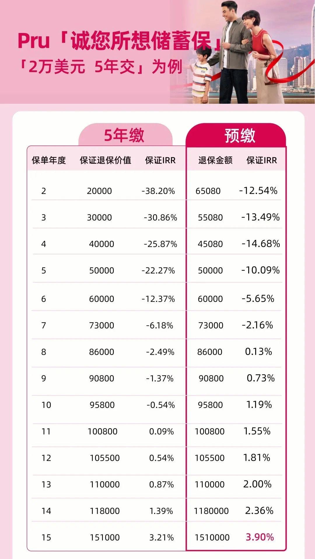 保诚全新储蓄保产品上线，15年保证IRR3.9%！