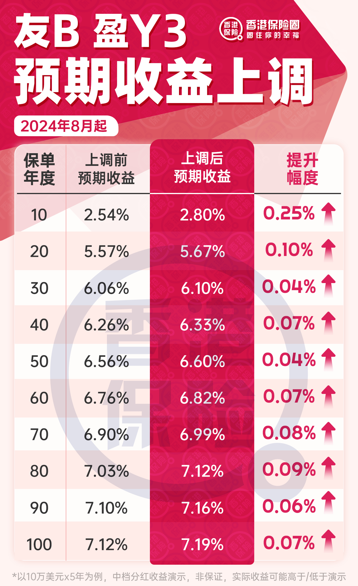 友邦再次上调预缴利息，高达8%！