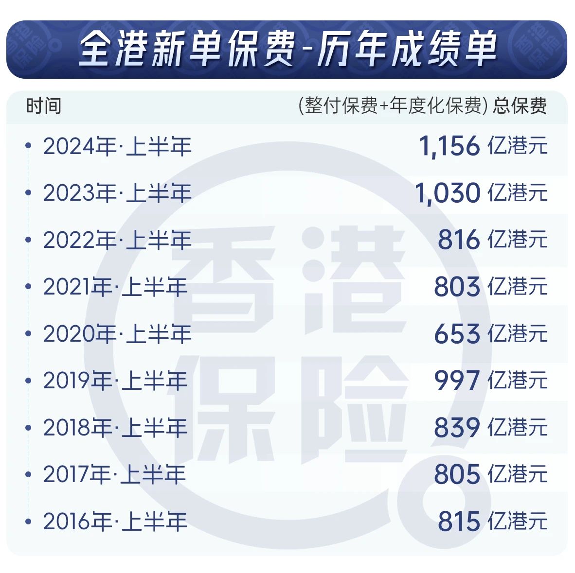 内地访客赴港投保高达297亿！购买香港保险需注意什么？