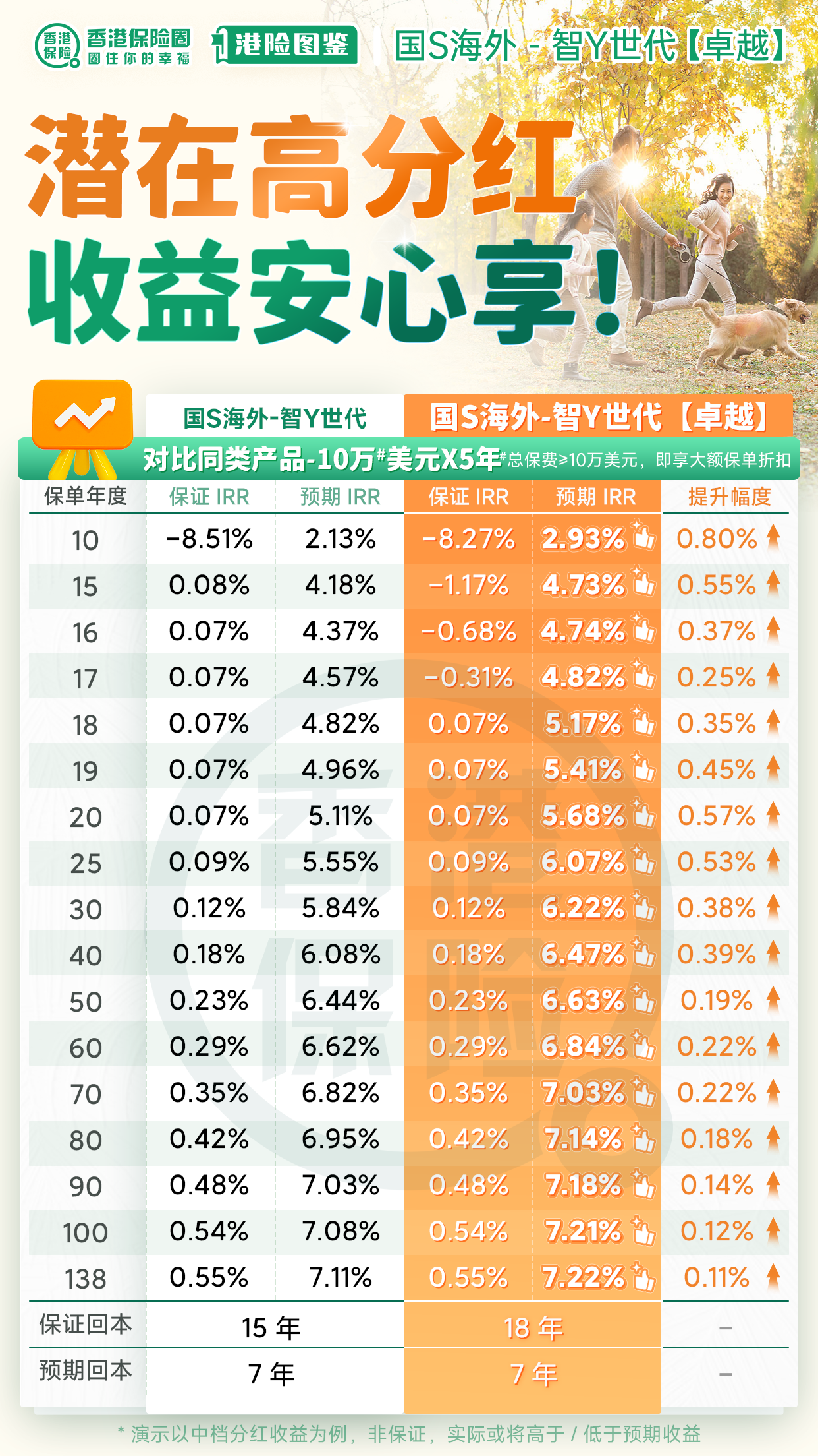 国寿海外「智裕世代（卓越）」5大优势领跑市场，预期收益高达7.21%！