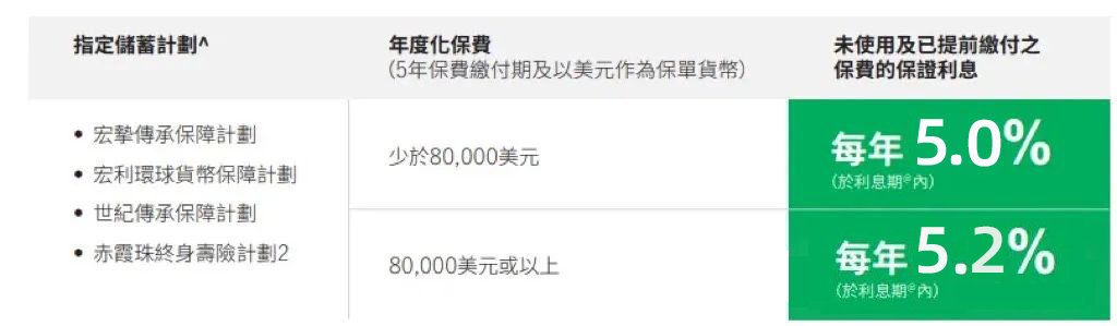 5.2%预缴延期至10月7日，宏利宏挚传承与国同庆！