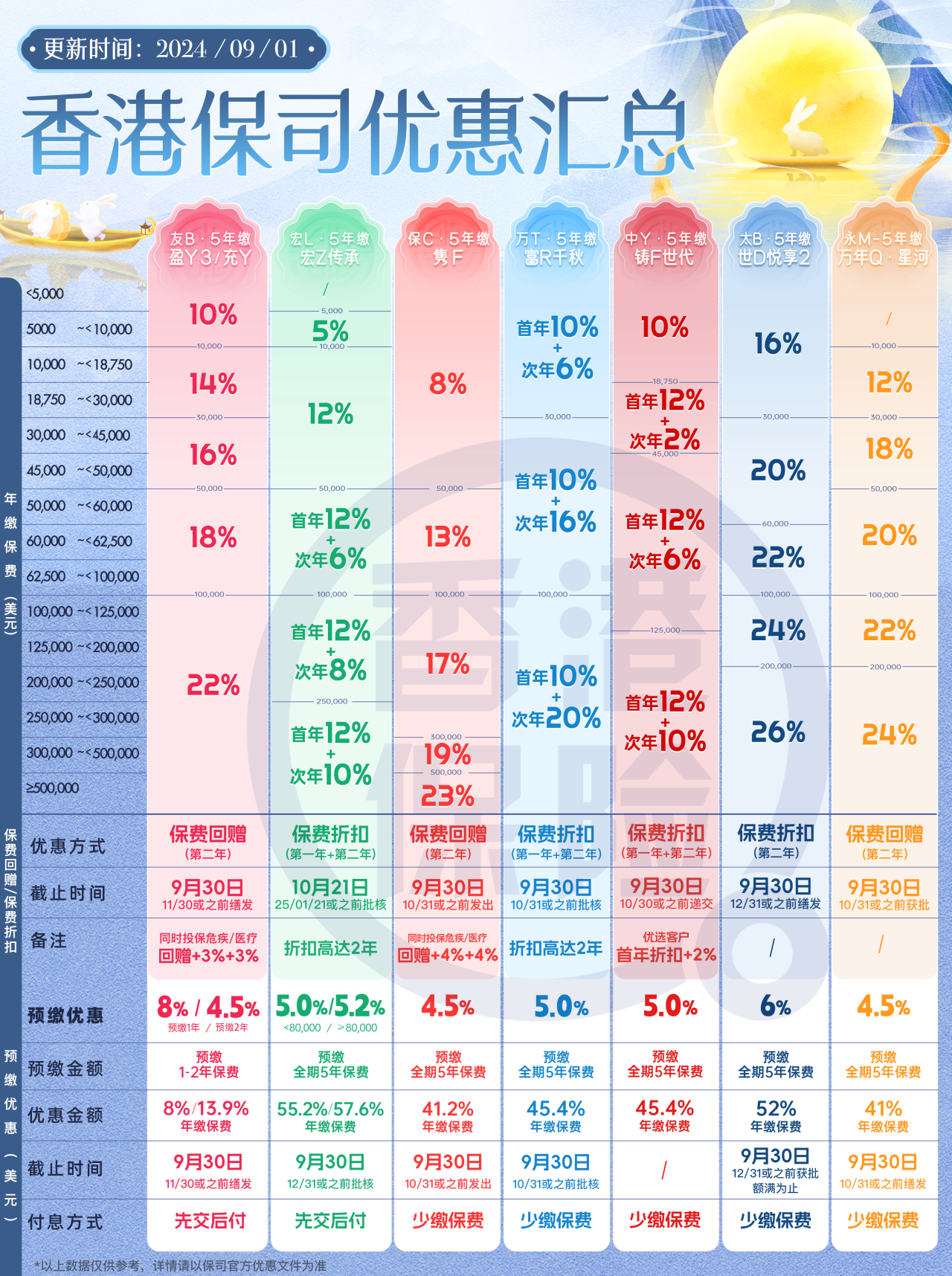 美联储罕见降息50个基点！港险预缴利率4%-6%进入倒计时！