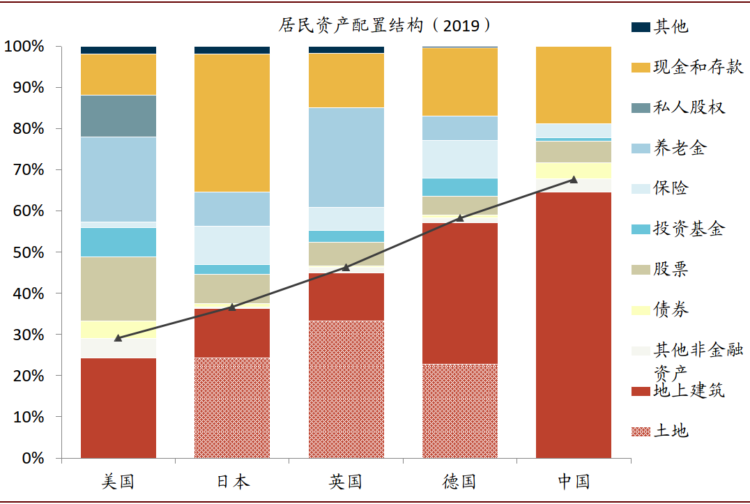 资产配置攻略|从“房产时代”走入“金融时代”