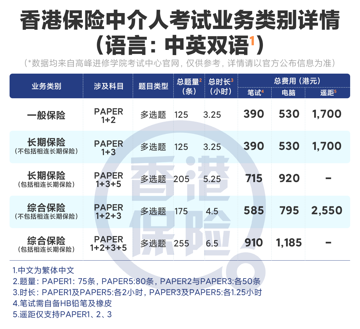 香港保险中介人考试攻略|一次通过考试，拒绝无牌销售！