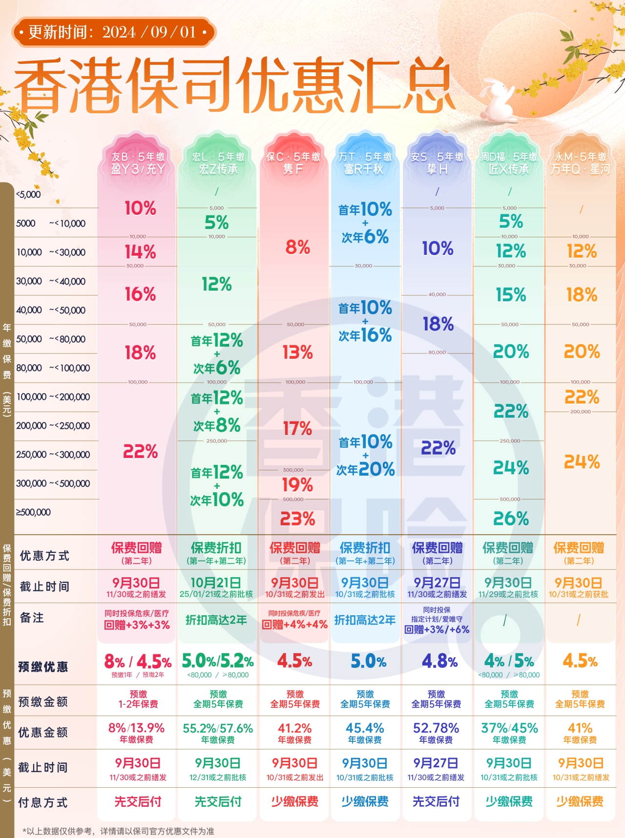 美联储罕见降息50个基点！港险预缴利率4%-6%进入倒计时！