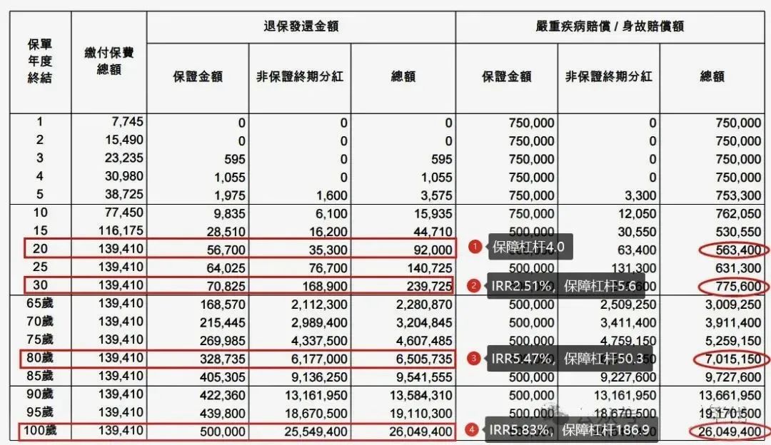 友邦「爱伴航」：115种重疾保障，兼顾养老金提取功能！