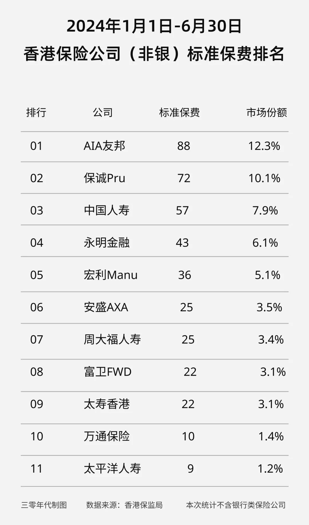 2024年香港保险公司排名新鲜出炉，第一名竟然是它！