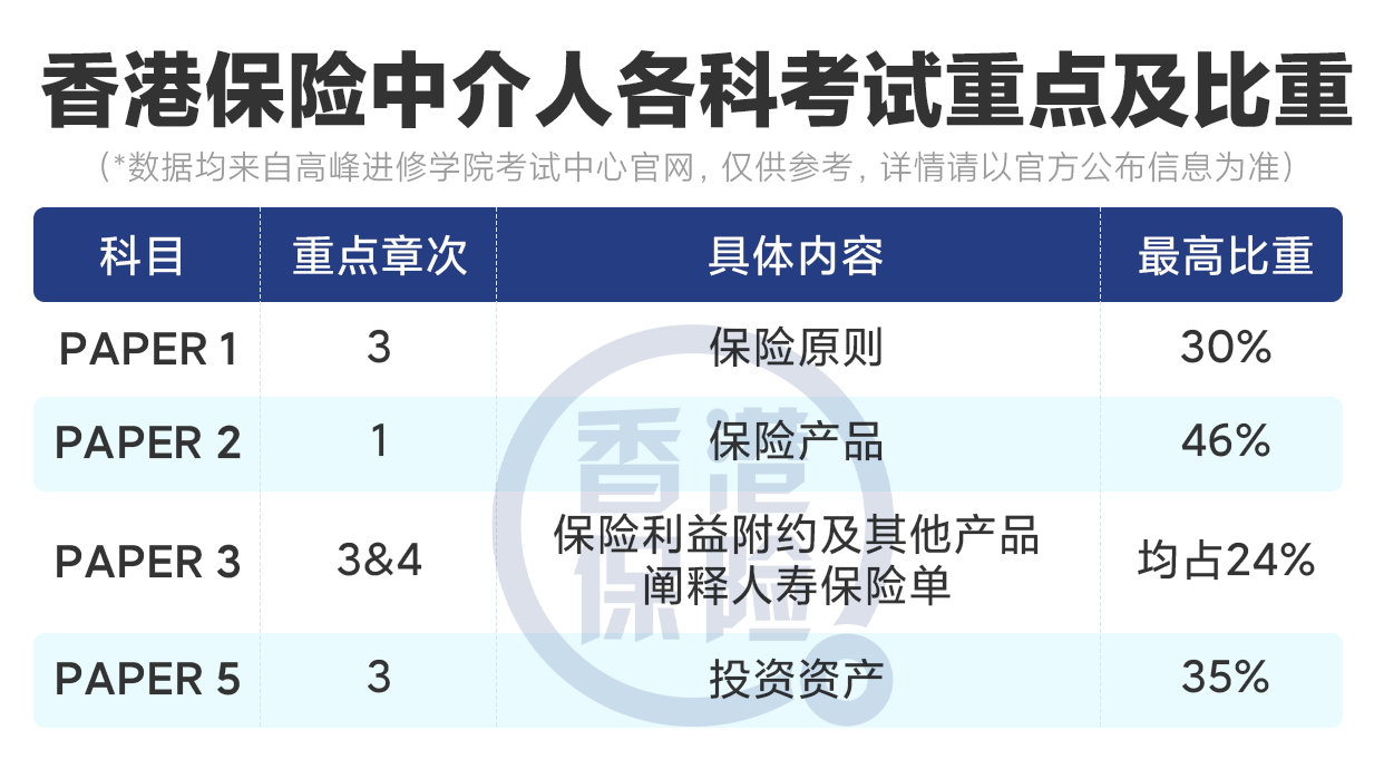 香港保险中介人考试攻略|一次通过考试，拒绝无牌销售！