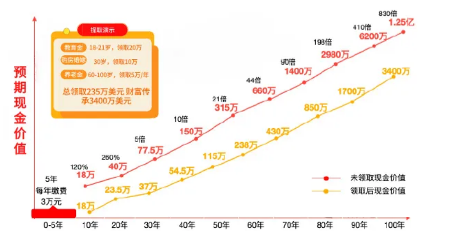 香港保险：如何把15万变成1亿+