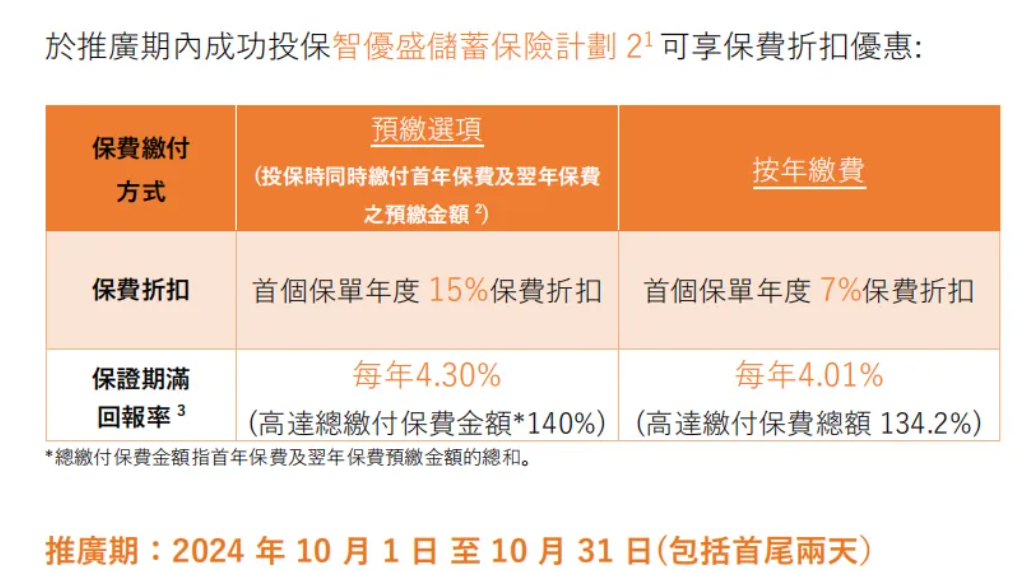 富卫短期储蓄产品让你的IRR飙升至4.3%！