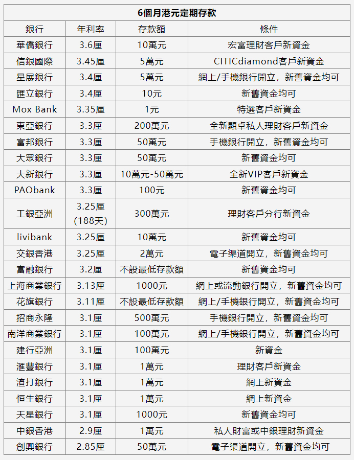 香港银行掀起加息潮，你的钱包准备好了吗？