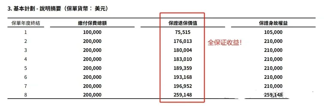 富卫短期储蓄产品让你的IRR飙升至4.3%！