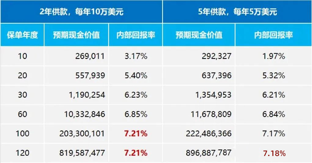 深度：股市5天狂赚48%，为啥还钟情于7%的香港保险？