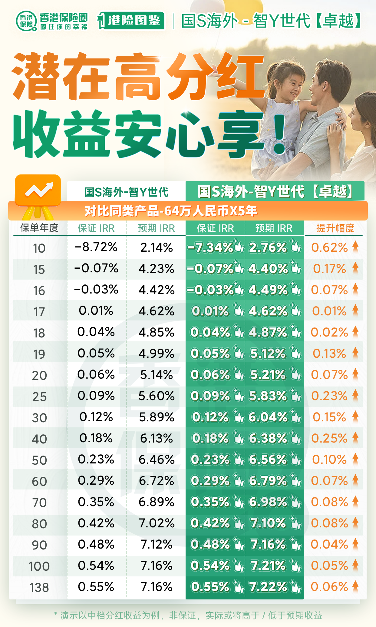 国寿海外「智裕世代（卓越）」：香港保险收益天花板，超越Ｈ挚！