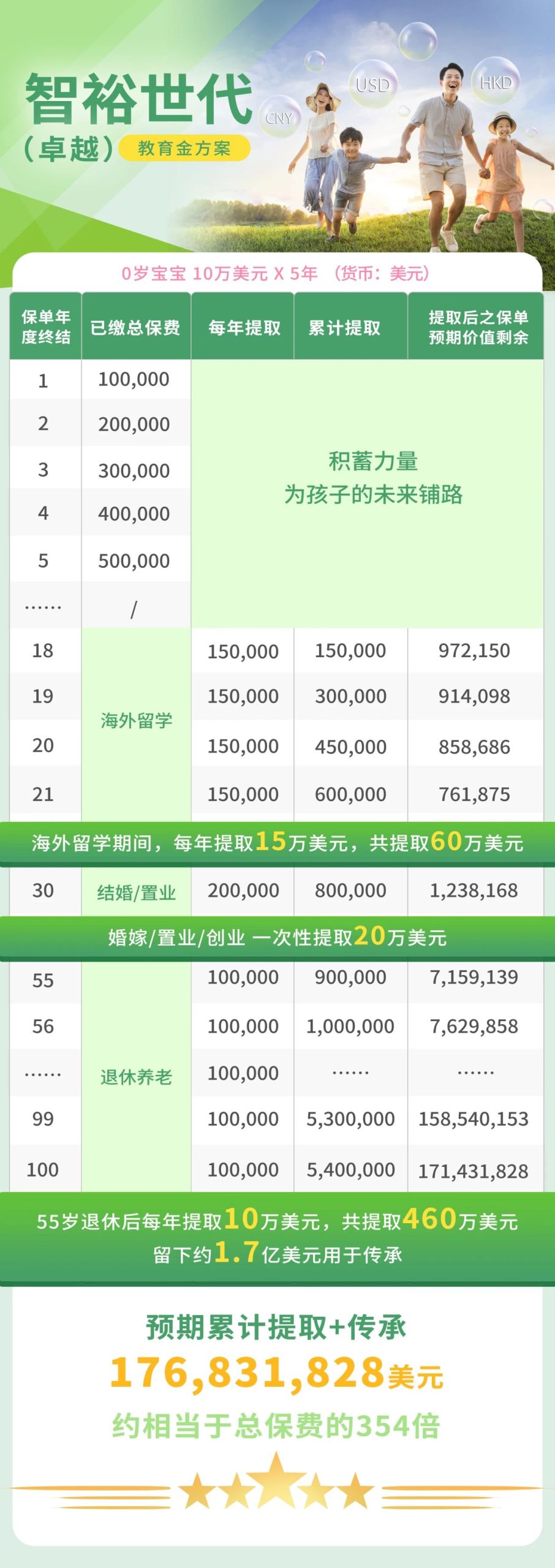 国寿海外「智裕世代（卓越）」如何将50万变成1.7亿+