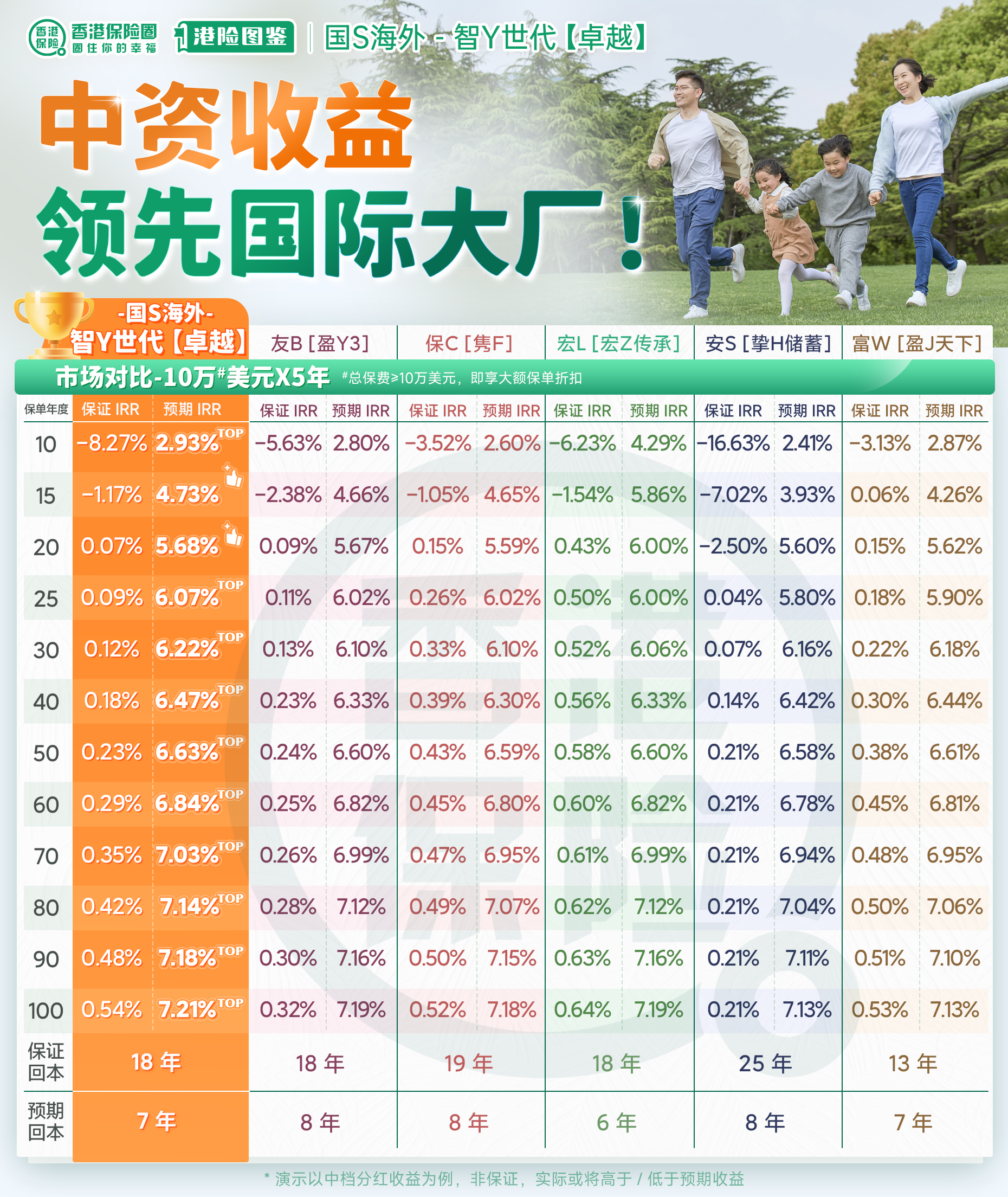 国寿海外「智裕世代（卓越）」：香港保险收益天花板，超越Ｈ挚！