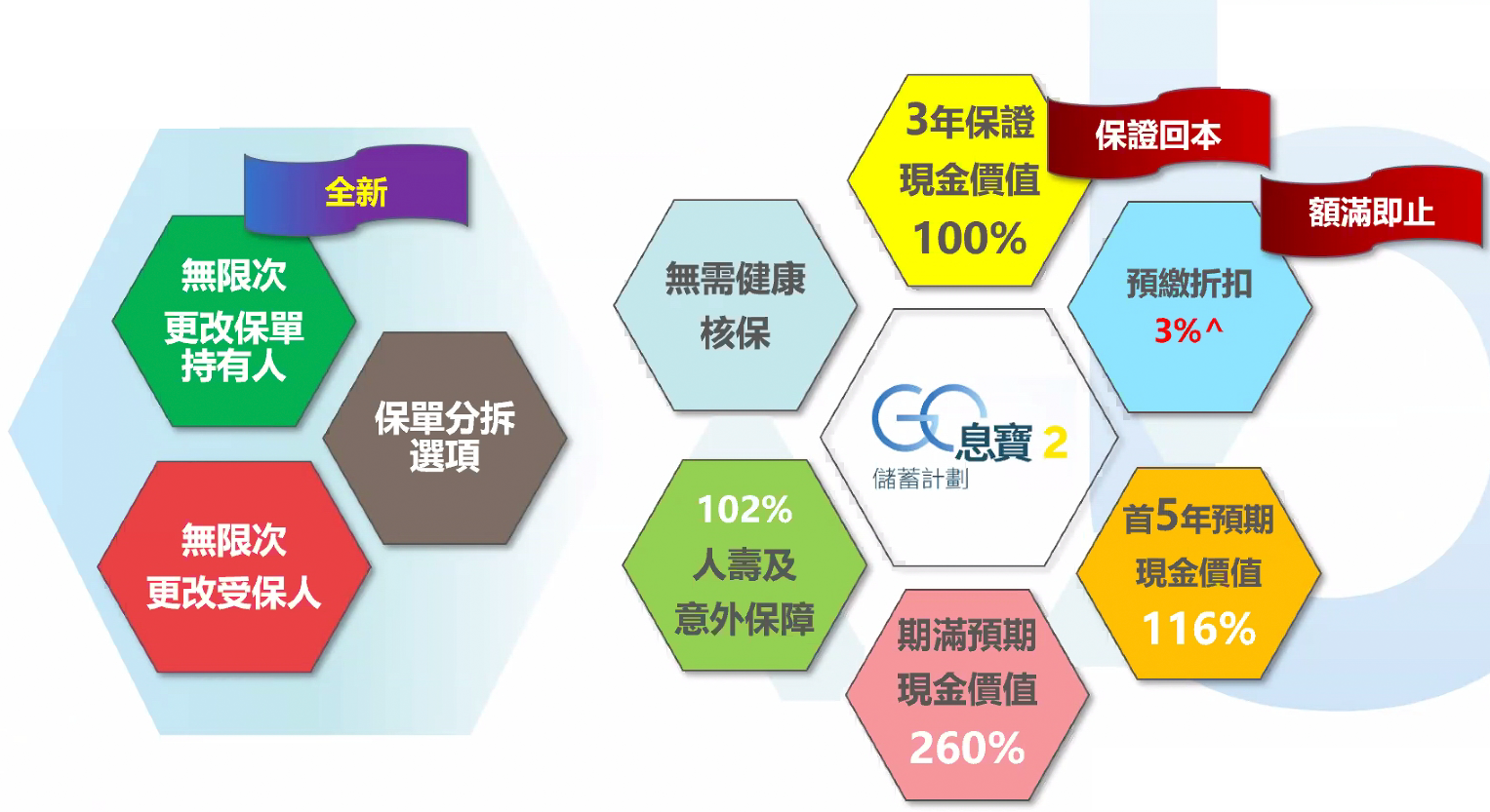 Blue「GO息宝2」保证3年回本，５年收益3.31%