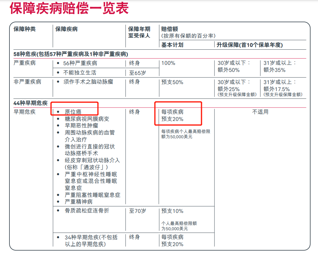 著名女演员宣布患甲状腺癌，若购买了香港保险可以赔多少？