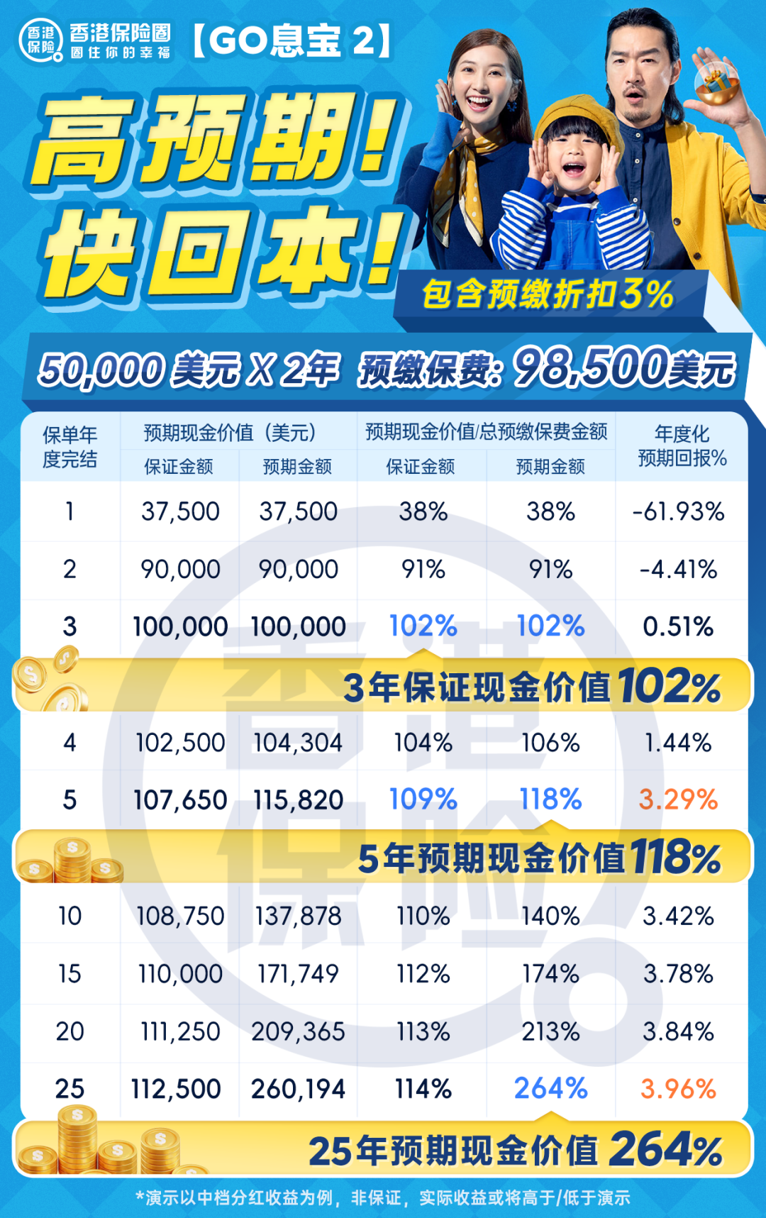 Blue「GO息宝2」保证3年回本，５年收益3.31%