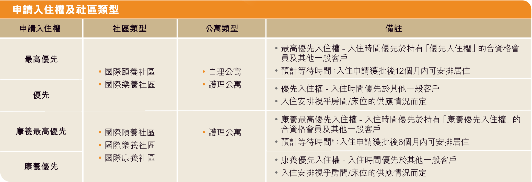 太保寿险香港保单：全面“直付”内地养老社区！