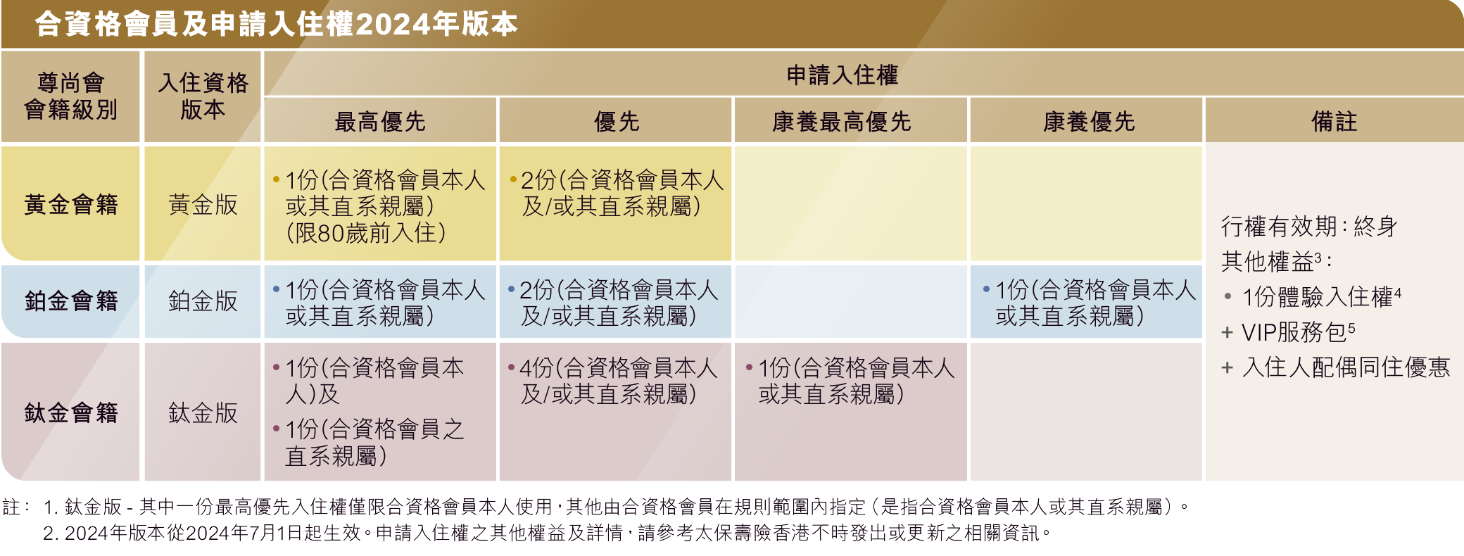 太保寿险香港保单：全面“直付”内地养老社区！