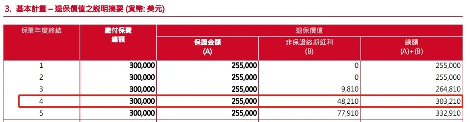 保诚储蓄险「世誉财富」：4年回本，10年预期回报率达5%！