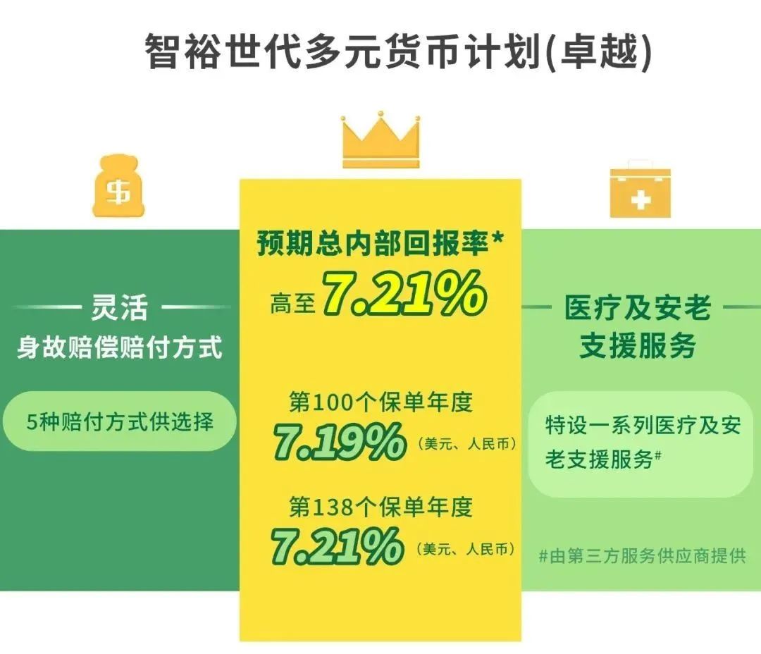 国寿海外「智裕世代（卓越）」再升级，预期回报7.21%，市场最高！