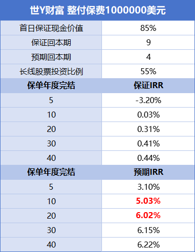 保诚储蓄险「世誉财富」：4年回本，10年预期回报率达5%！