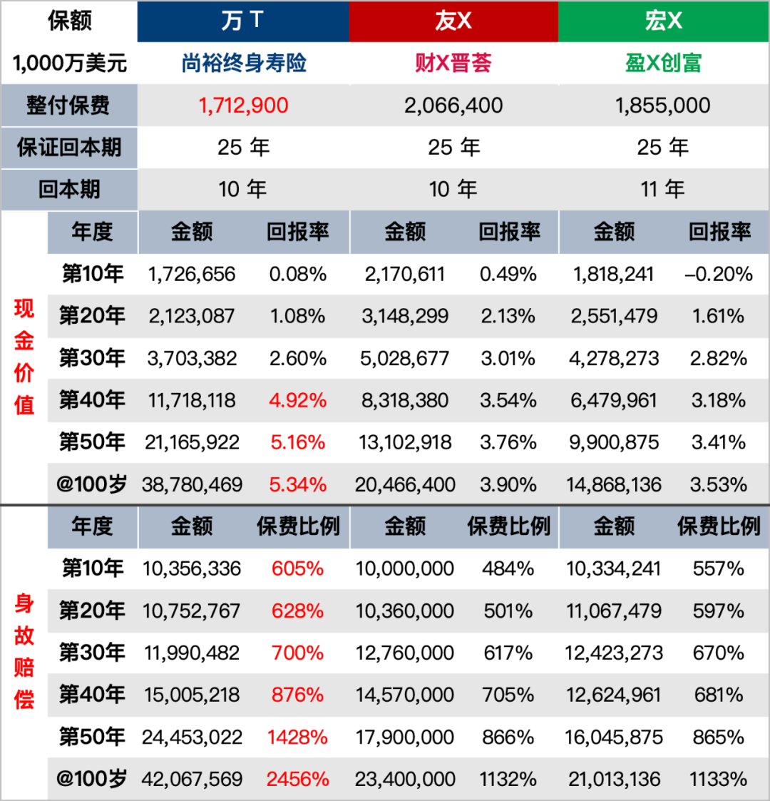 万通「尚裕」终身寿险 | 高杠杆传承工具，性价比之王！